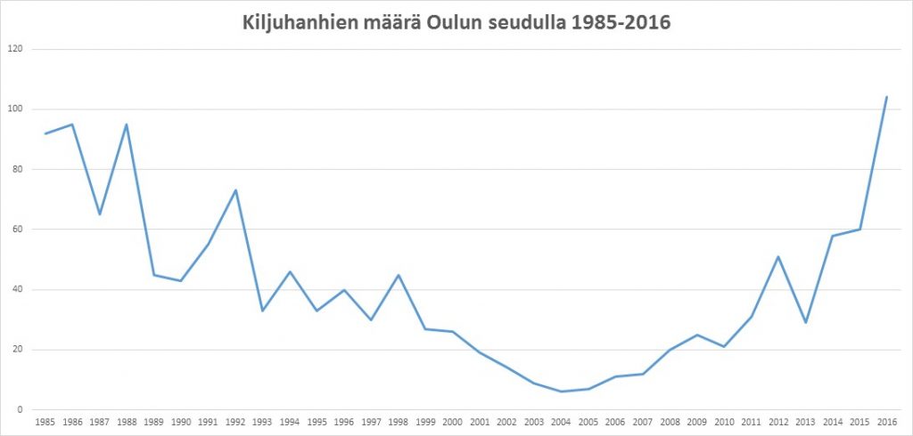 kiljuhanhien-maara-oulun-seudulla-1985-2016